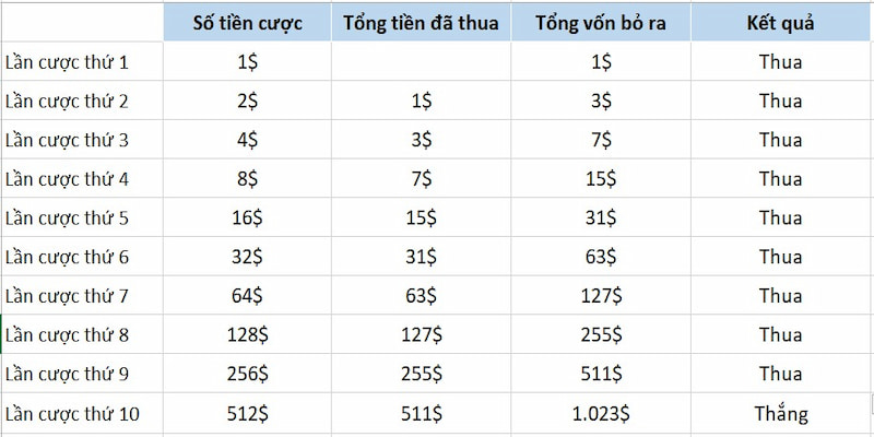 Chiến thuật chia vốn cực hay bạn nên áp dụng